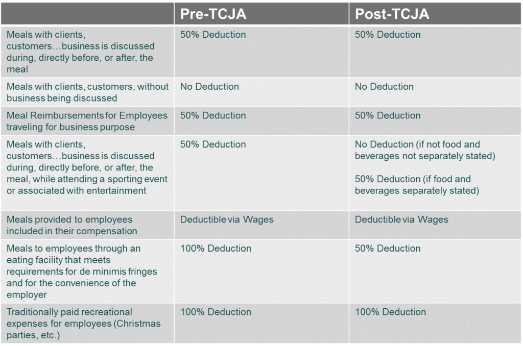 Pre and Post TJCA table