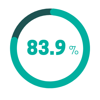 83.9% 83.9 NPS