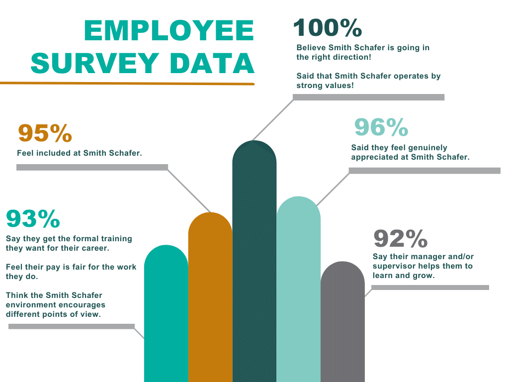 2022 Employee Survey Data-2 employee survey data graph
