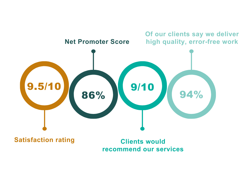2021 client survey Data