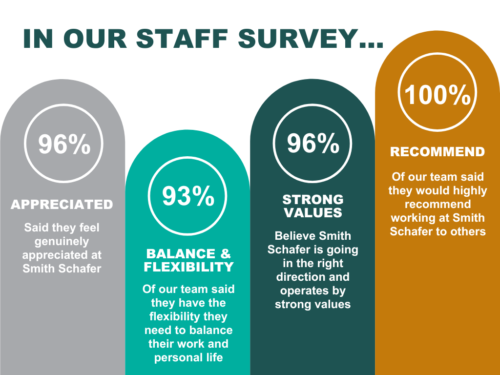 staff survey results graph